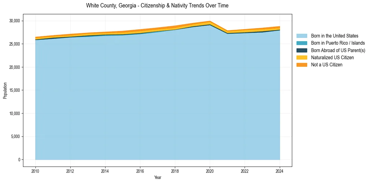 Historical nativity trends for 
