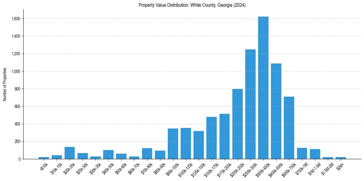 Value Distribution for 