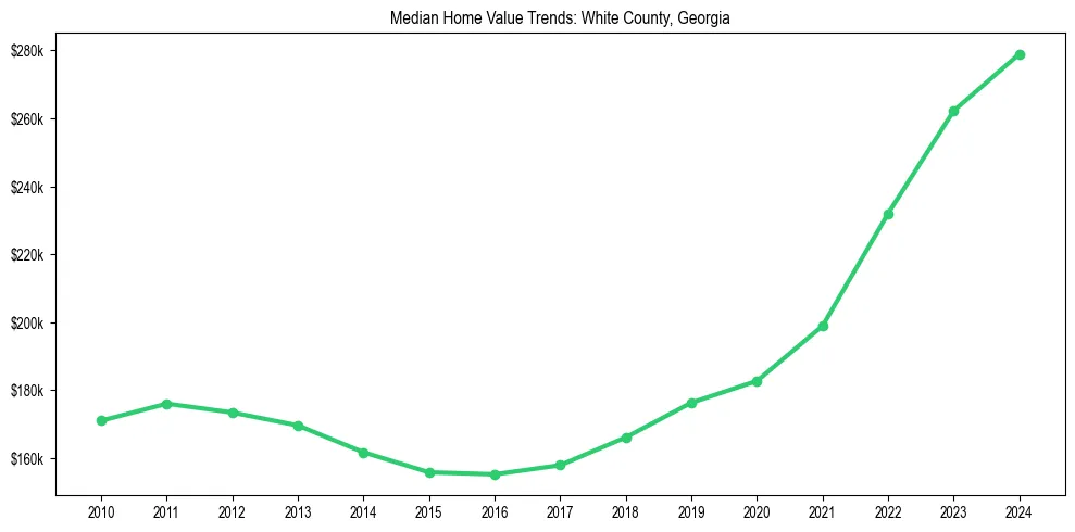 Median property value trends in 