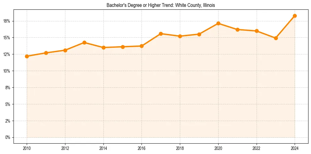 Trend chart showing bachelor degree growth in 