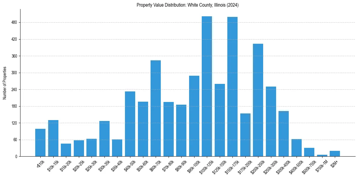 Value Distribution for 