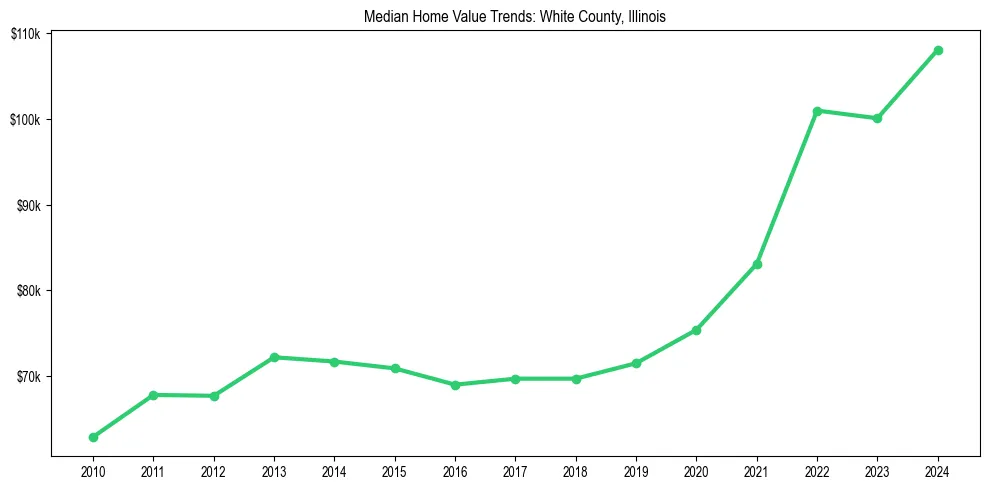 Median property value trends in 