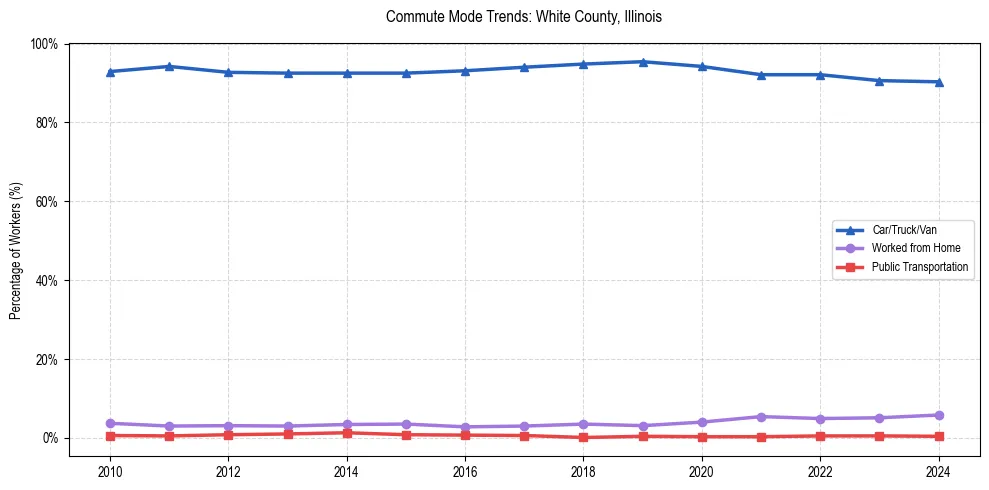 Transportation trends in White County, Illinois