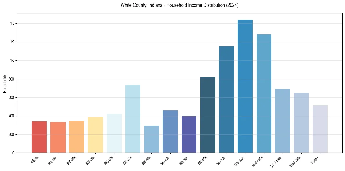 Income Distribution for 