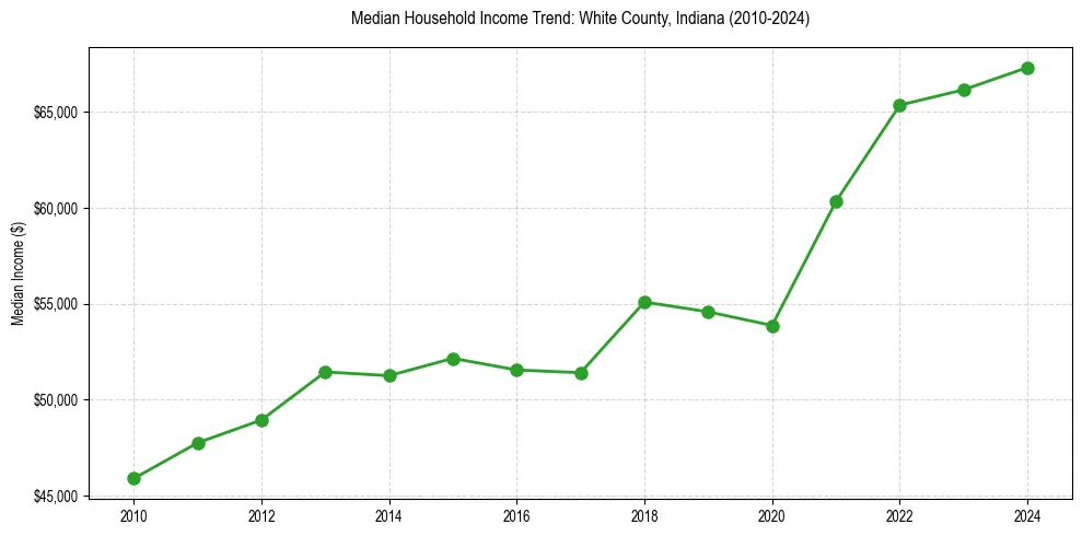 Income trend for 