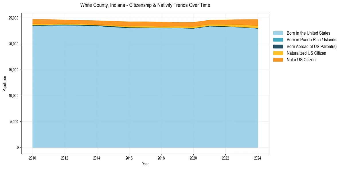 Historical nativity trends for 