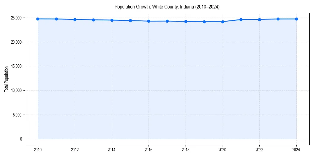 Population trends in 