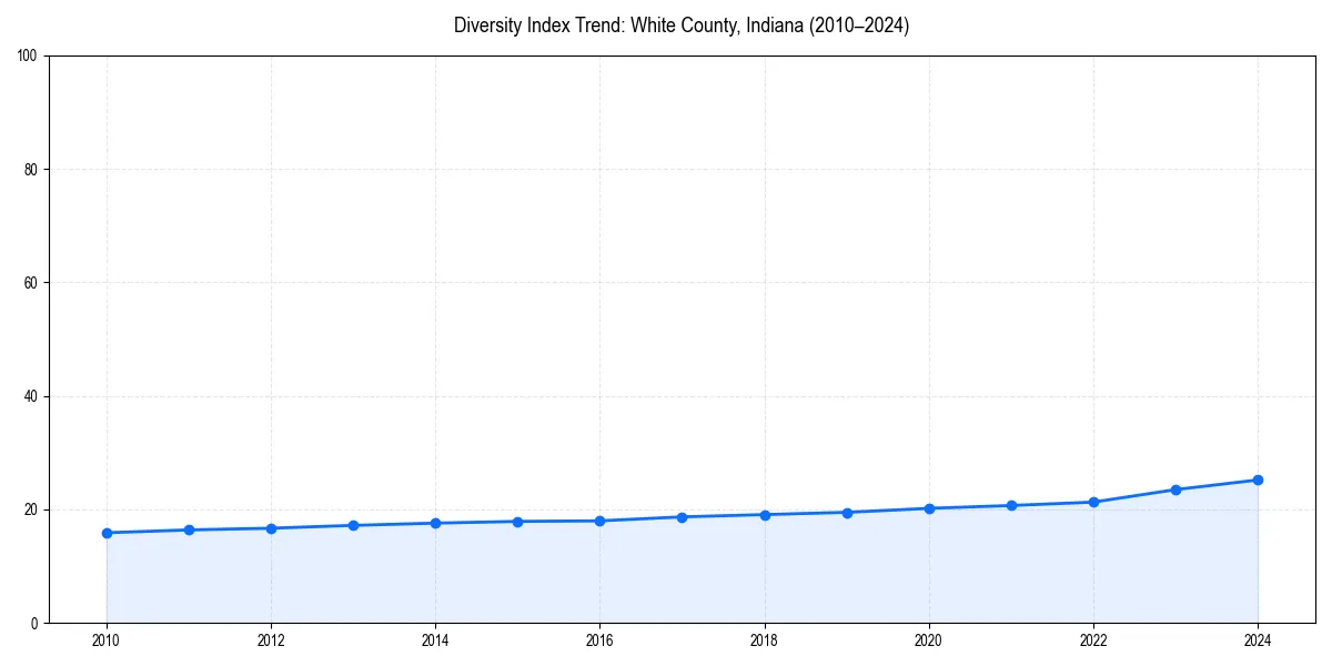 Line chart showing diversity index trends for 