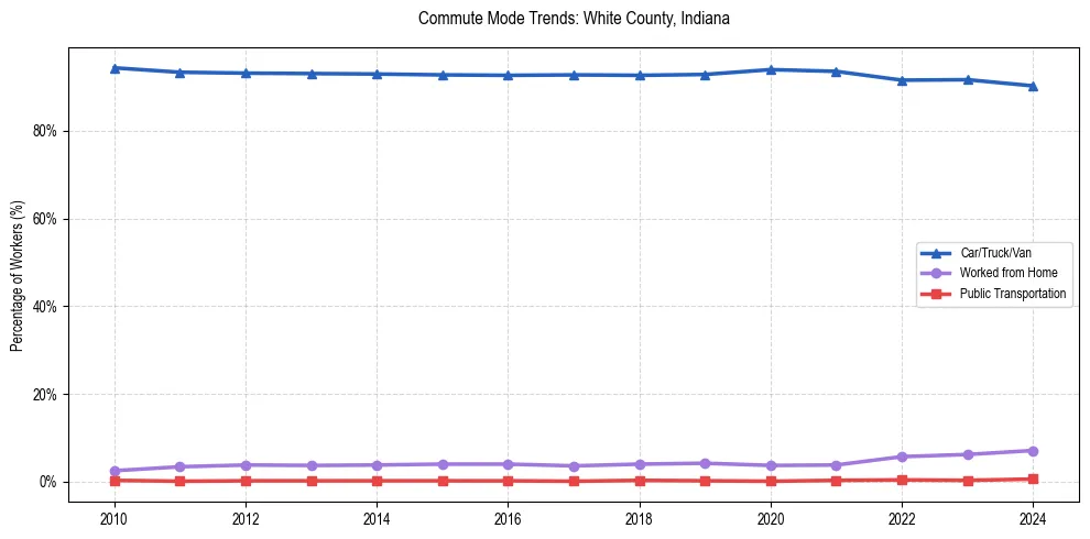 Transportation trends in White County, Indiana