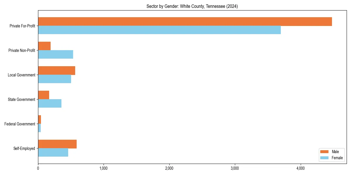 Employment sector breakdown by gender in 