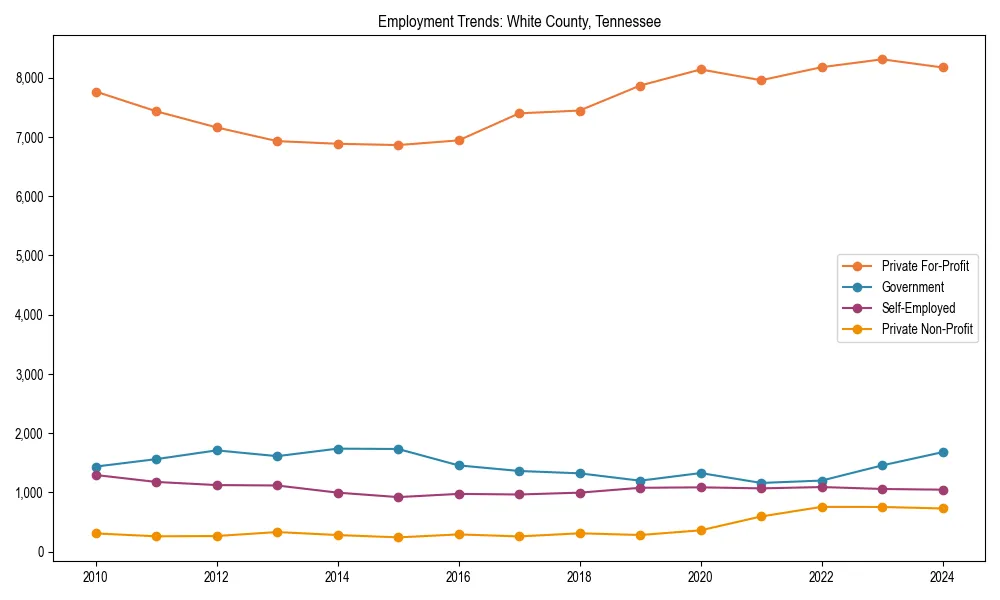 Long-term employment trends in 