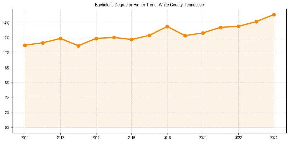Trend chart showing bachelor degree growth in 