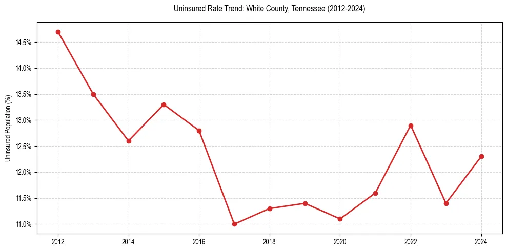 Uninsured trend chart for White County, Tennessee