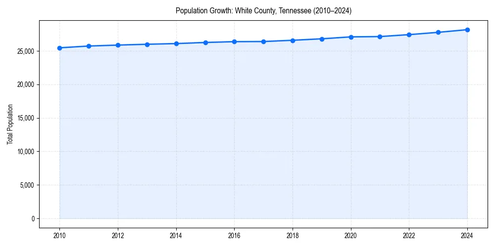 Population trends in 