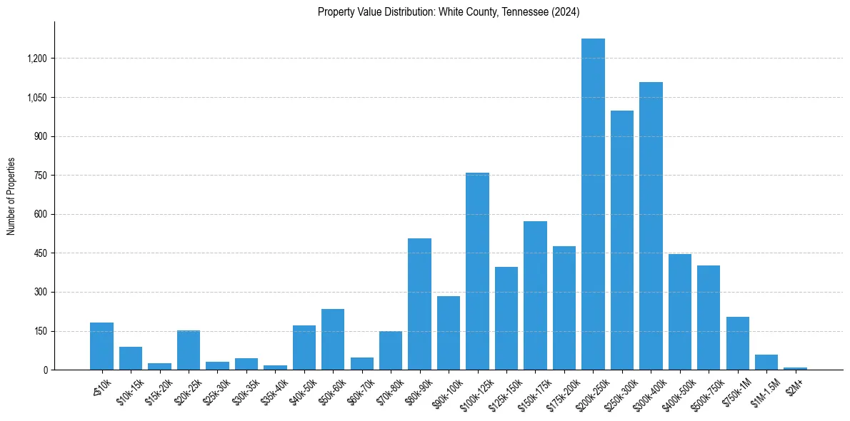Value Distribution for 