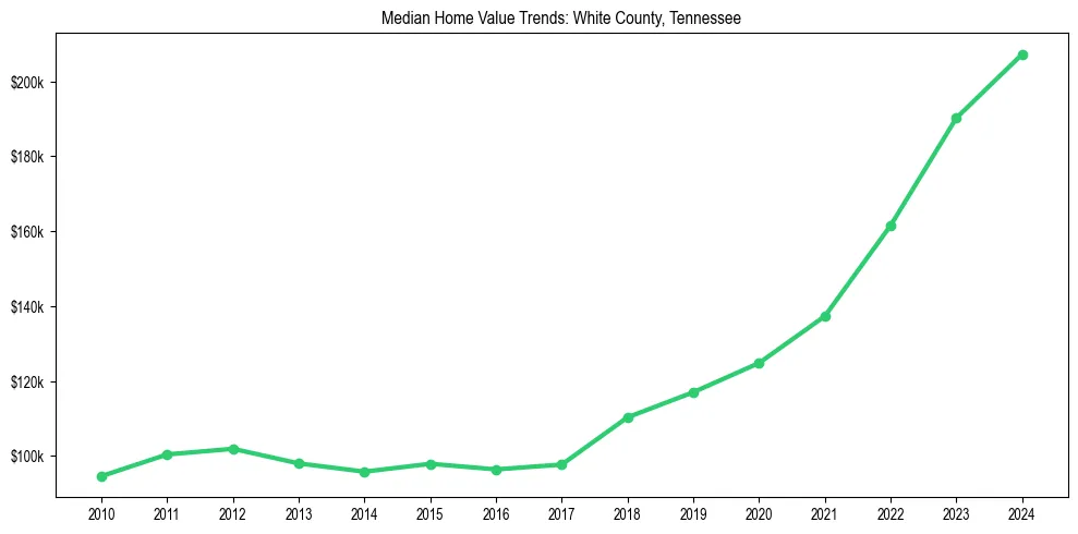 Median property value trends in 