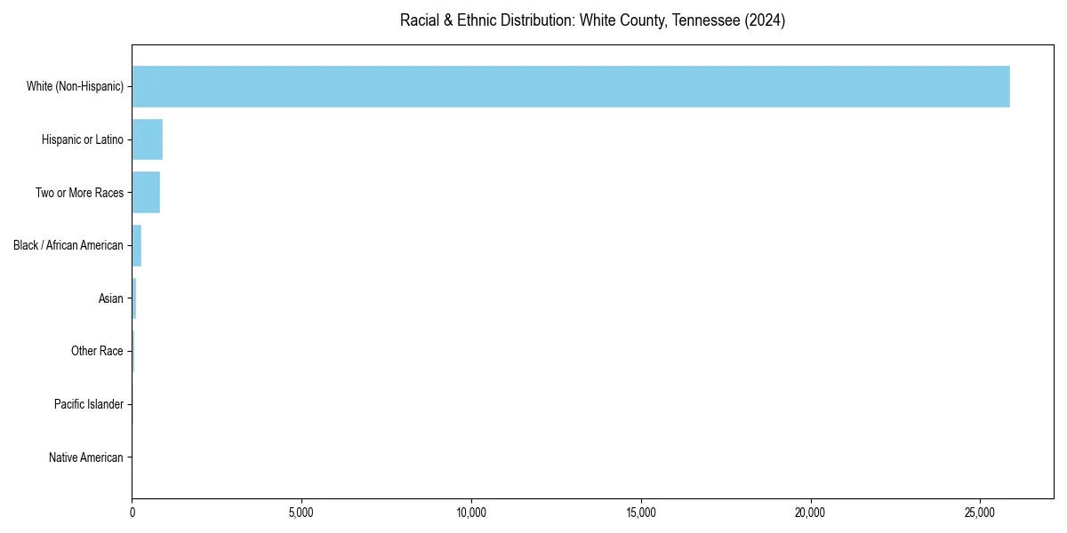 Bar chart showing racial distribution in  for 2024