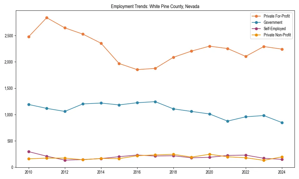 Long-term employment trends in 