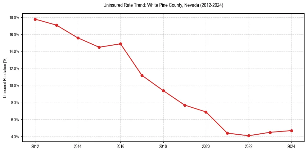 Uninsured trend chart for White Pine County, Nevada