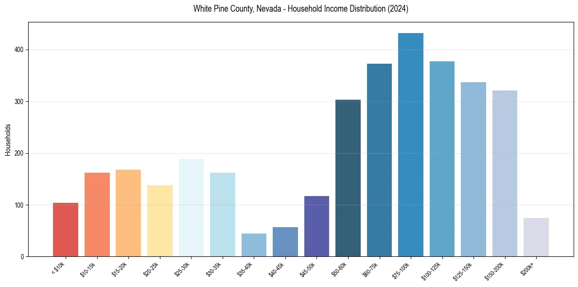 Income Distribution for 