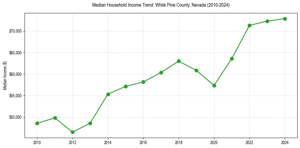 Income trend for 