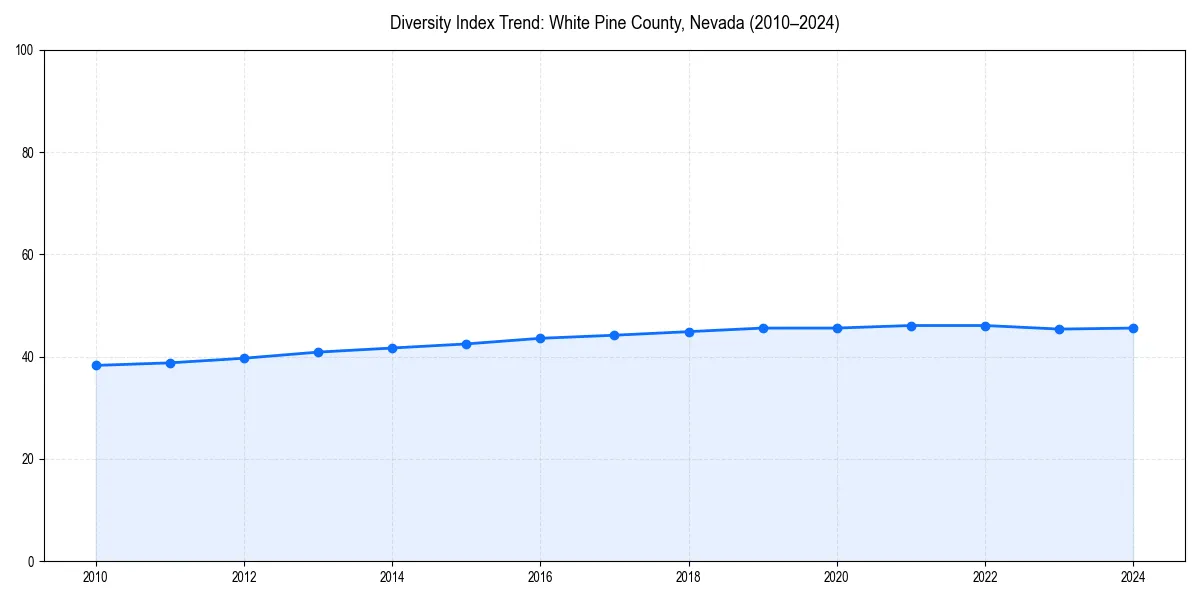 Line chart showing diversity index trends for 