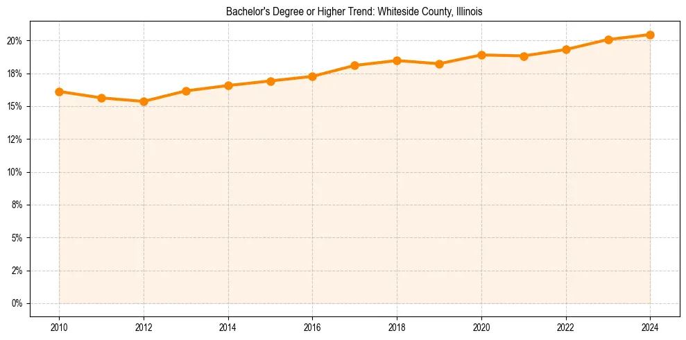 Trend chart showing bachelor degree growth in 