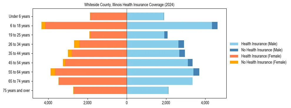 Health insurance pyramid for Whiteside County, Illinois