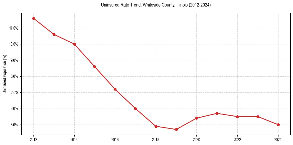 Uninsured trend chart for Whiteside County, Illinois