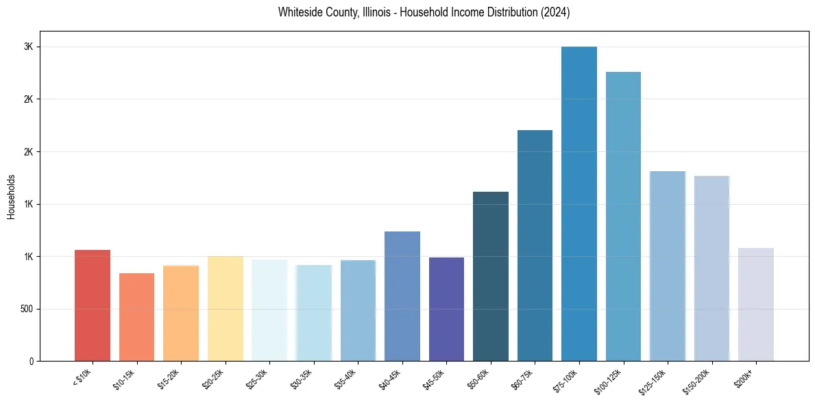 Income Distribution for 