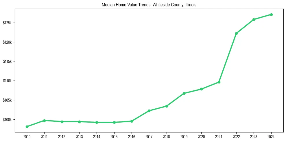 Median property value trends in 