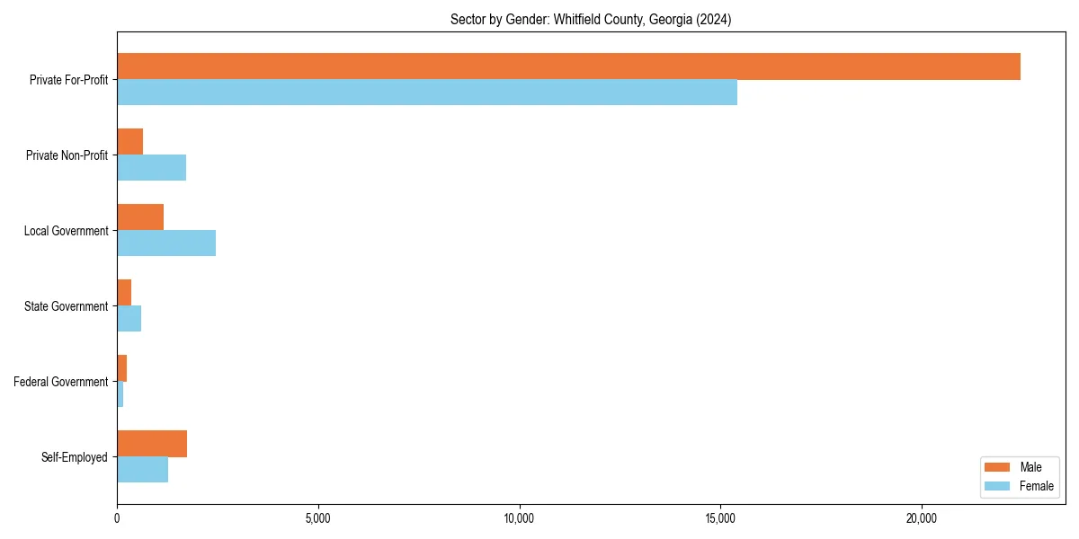 Employment sector breakdown by gender in 
