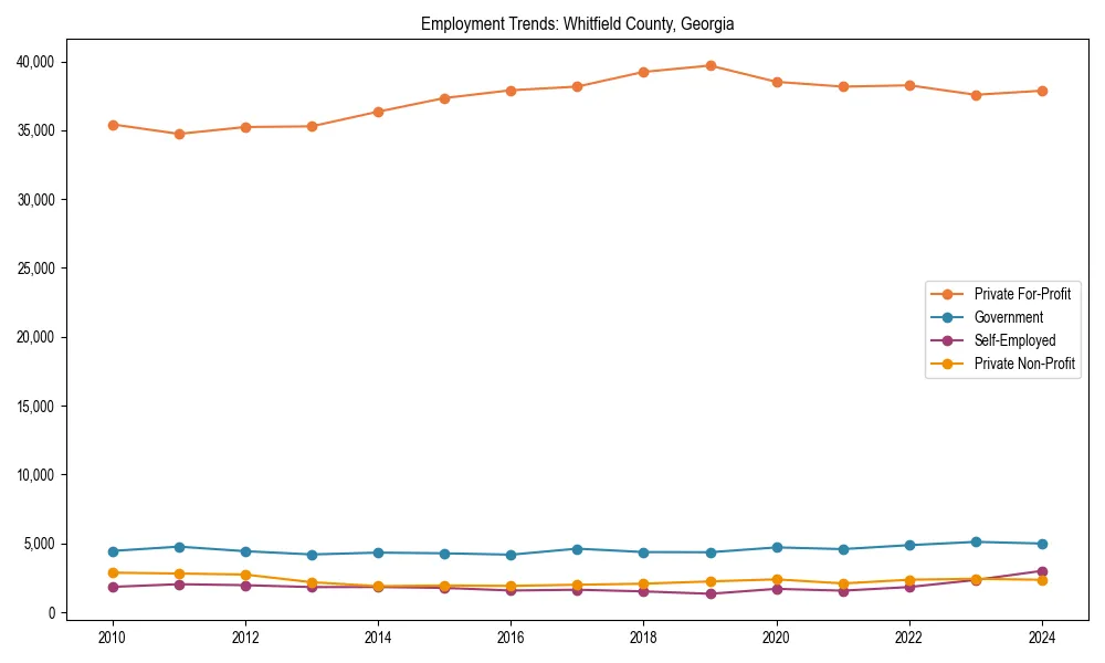 Long-term employment trends in 