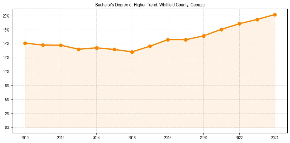 Trend chart showing bachelor degree growth in 