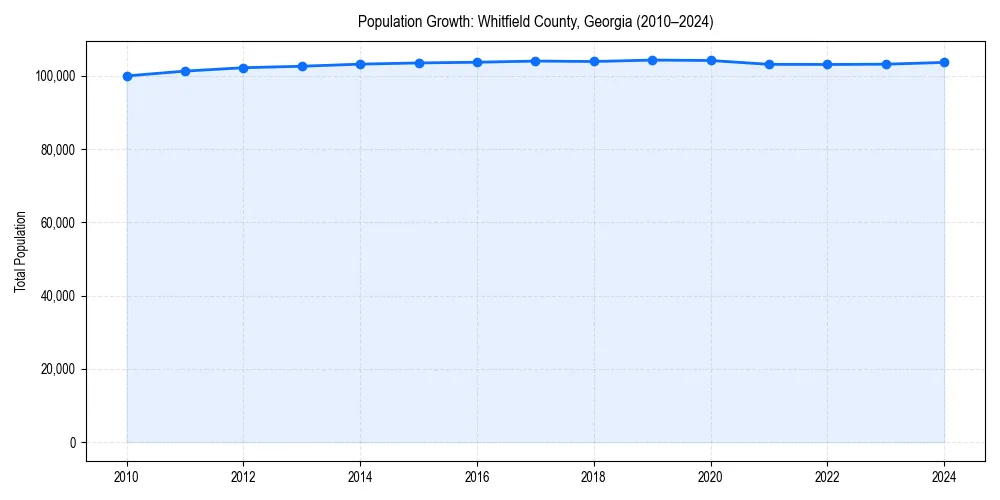Population trends in 