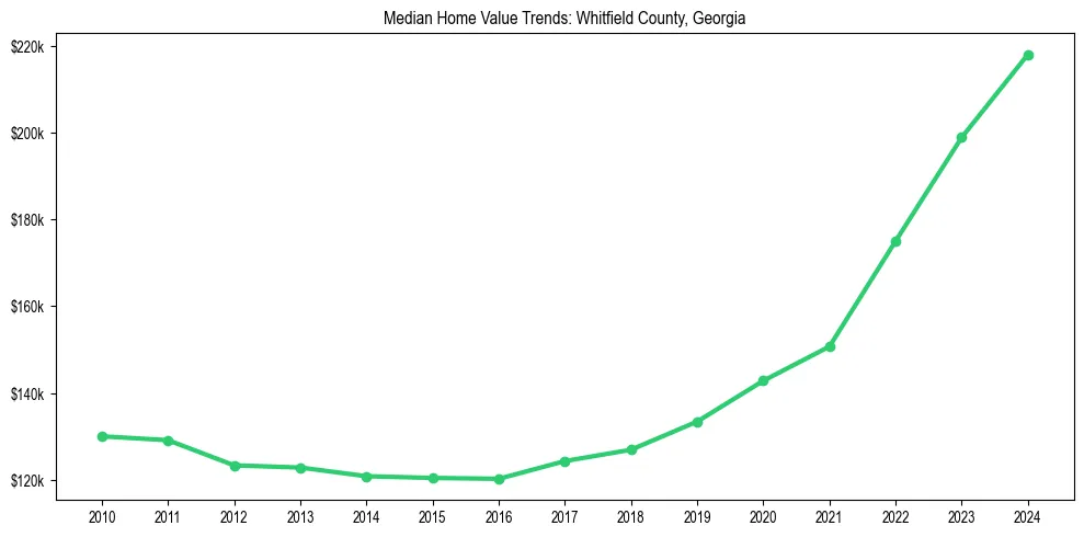 Median property value trends in 