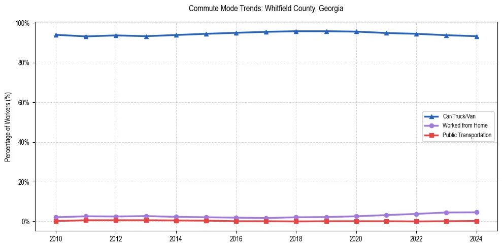 Transportation trends in Whitfield County, Georgia