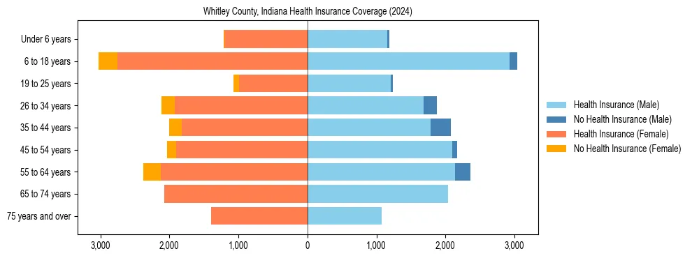 Health insurance pyramid for Whitley County, Indiana
