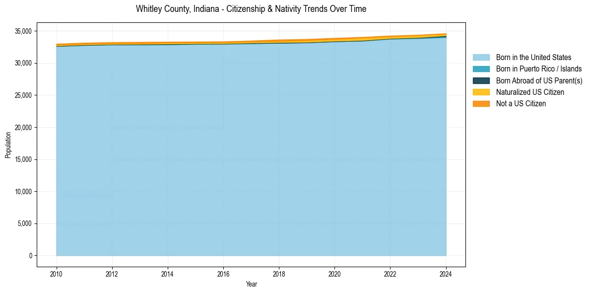 Historical nativity trends for 
