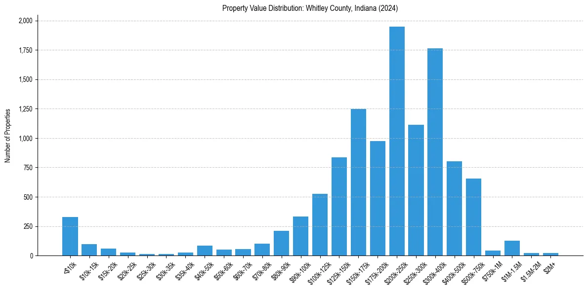 Value Distribution for 