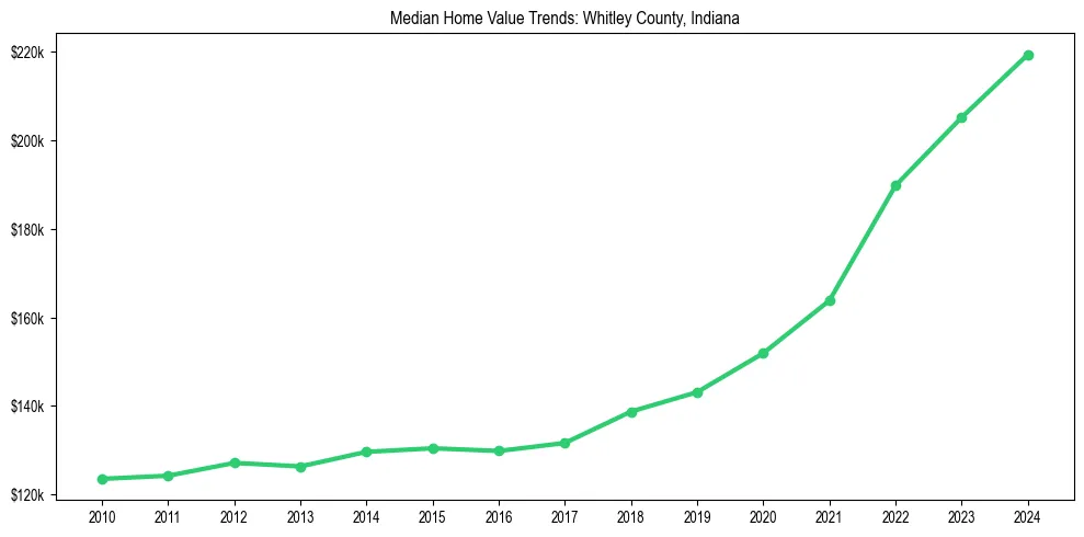 Median property value trends in 
