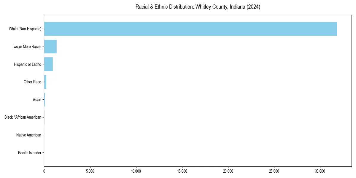 Bar chart showing racial distribution in  for 2024