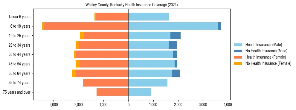 Health insurance pyramid for Whitley County, Kentucky