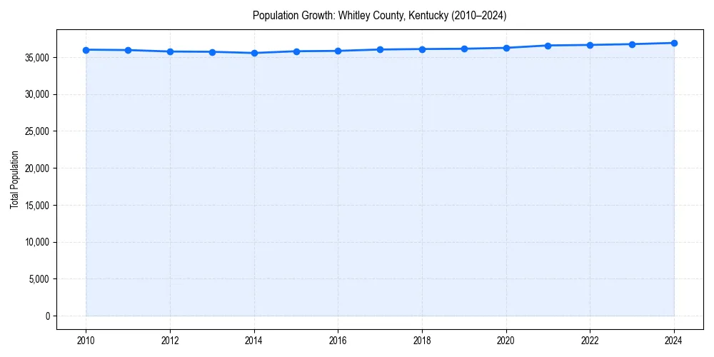 Population trends in 