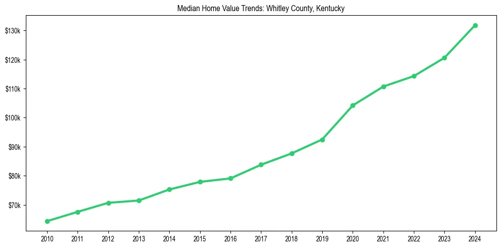 Median property value trends in 