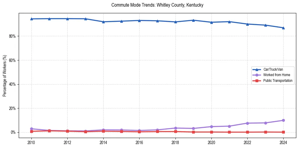 Transportation trends in Whitley County, Kentucky