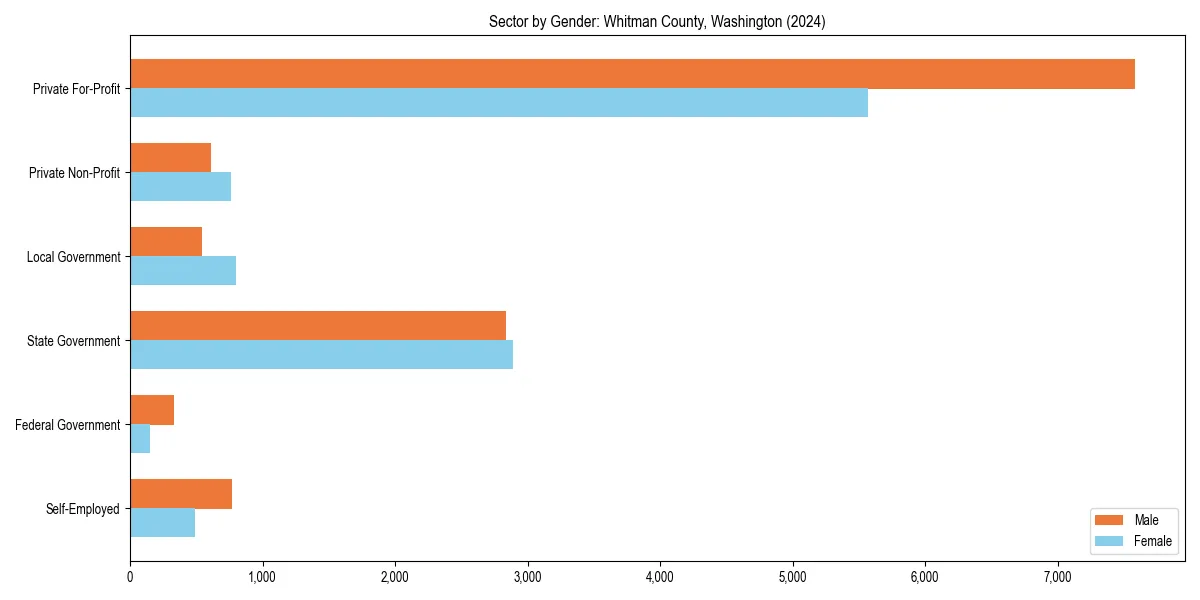 Employment sector breakdown by gender in 