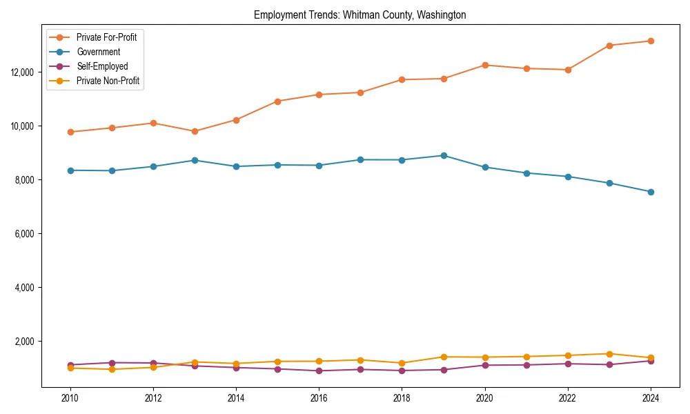 Long-term employment trends in 