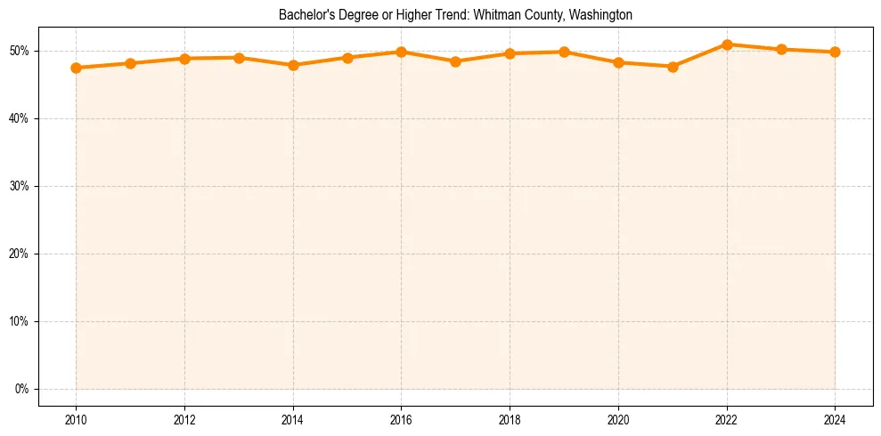 Trend chart showing bachelor degree growth in 