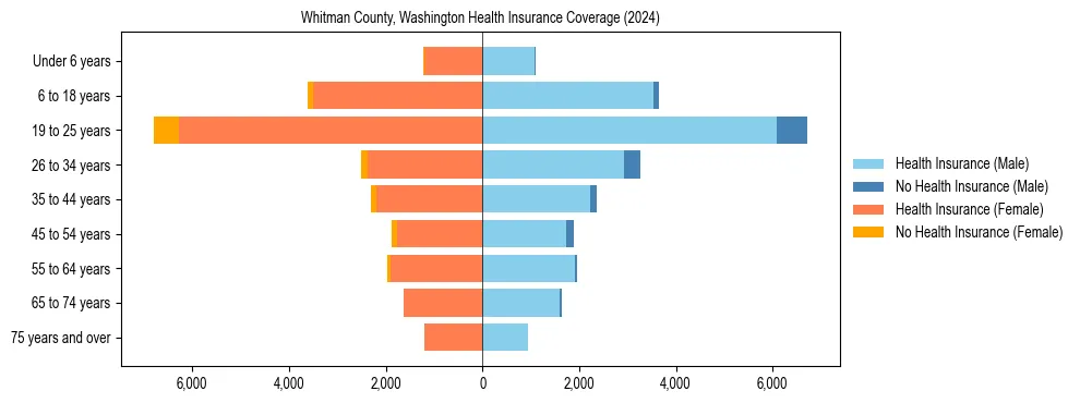 Health insurance pyramid for Whitman County, Washington